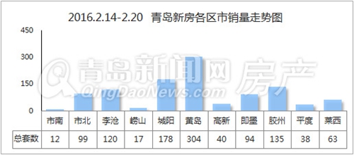 青岛,新房,成交,年后,楼市,复苏 青岛,新房,成交,年后,楼市,复苏