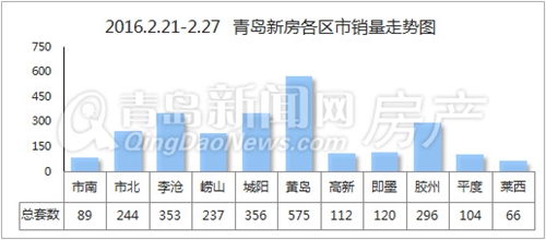 新房,成交,青岛,崂山,暴涨 新房,成交,青岛,崂山,暴涨