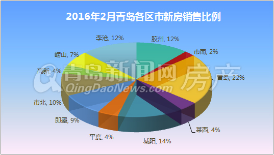 青岛,楼市成交,2月,房价 青岛,楼市成交,2月,房价