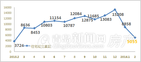 青岛,楼市成交,2月,房价 青岛,楼市成交,2月,房价