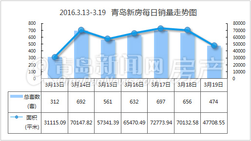 上周青岛新房大卖4024套 上周青岛新房大卖4024套