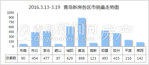 新房周成交,3月第3周,青岛楼市,青岛新闻网房产 新房周成交,3月第3周,青岛楼市,青岛新闻网房产