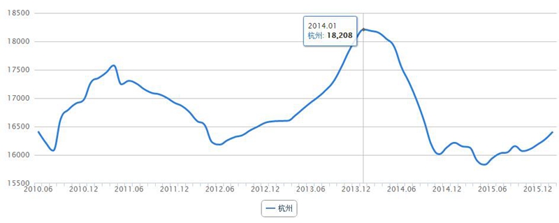 二线发达城市,房价,盘点,青岛房价数据,青岛新闻网房产 二线发达城市,房价,盘点,青岛房价数据,青岛新闻网房产