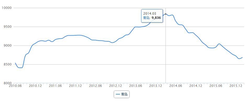 二线发达城市,房价,盘点,青岛房价数据,青岛新闻网房产 二线发达城市,房价,盘点,青岛房价数据,青岛新闻网房产
