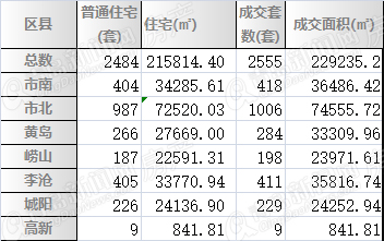 青岛,二手房,周成交,市北,李沧 青岛,二手房,周成交,市北,李沧