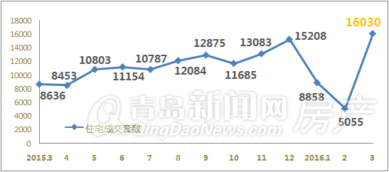 一季度,楼市,销量,新房 一季度,楼市,销量,新房