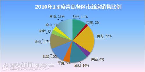 一季度,楼市,销量,新房 一季度,楼市,销量,新房