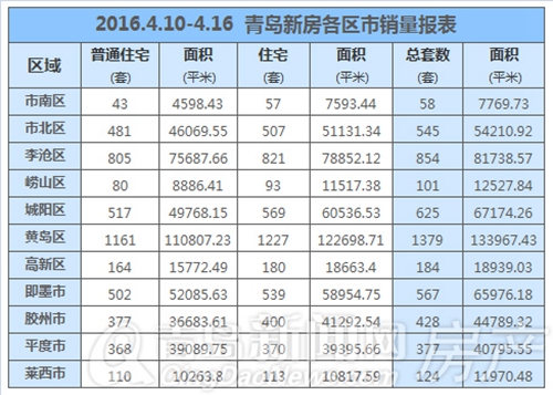 青岛,新房,销量,过千,黄岛 青岛,新房,销量,过千,黄岛