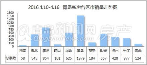 青岛,新房,销量,过千,黄岛 青岛,新房,销量,过千,黄岛