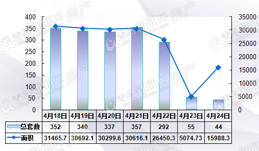上周,成交,银四,涨,二手房 上周,成交,银四,涨,二手房