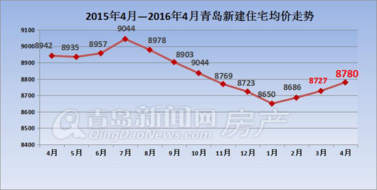 青岛.楼市,价格,4月份 青岛.楼市,价格,4月份