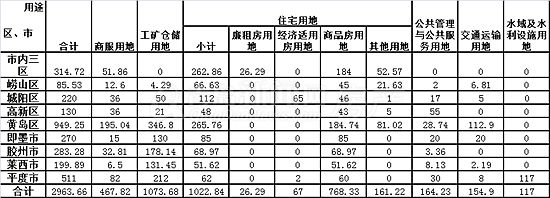 青岛,供地,主城区 青岛,供地,主城区