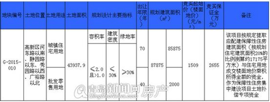青岛,楼市,土地出让,高新区,红岛 青岛,楼市,土地出让,高新区,红岛