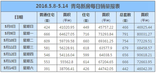 青岛,新房,成交,市北,李沧,三甲 青岛,新房,成交,市北,李沧,三甲