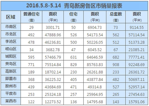 青岛,新房,成交,市北,李沧,三甲 青岛,新房,成交,市北,李沧,三甲