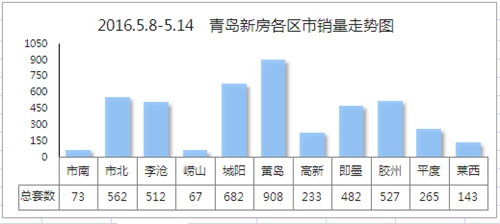 青岛,新房,成交,市北,李沧,三甲 青岛,新房,成交,市北,李沧,三甲