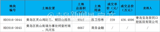 青岛土地拍卖,黄岛 青岛土地拍卖,黄岛