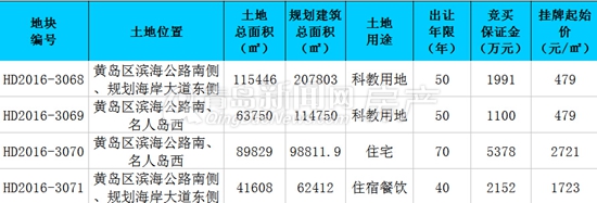 青岛,土地出让,万达 青岛,土地出让,万达