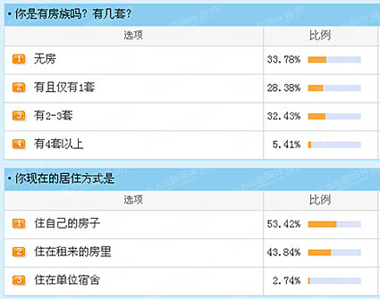房租,新政,调查,青岛,补贴 房租,新政,调查,青岛,补贴
