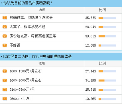 房租,新政,调查,青岛,补贴 房租,新政,调查,青岛,补贴