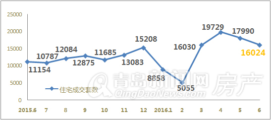 青岛,上半年,新房,住宅,成交量 青岛,上半年,新房,住宅,成交量