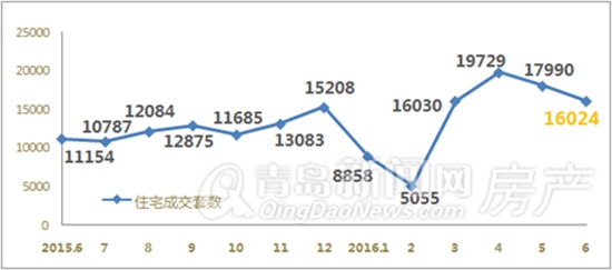 新房,成交,六月,崂山,黄岛,李沧 新房,成交,六月,崂山,黄岛,李沧