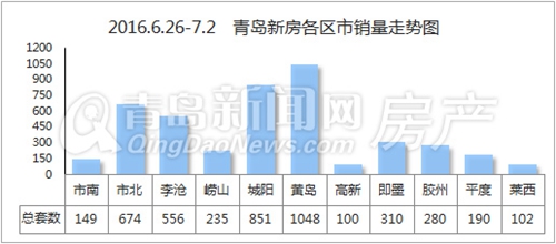 新房,成交,黄岛,市北,二手房,青岛 新房,成交,黄岛,市北,二手房,青岛