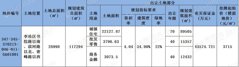 杨哥庄二期改造项目,李村商圈,书院路滨河路地块,拍卖公告,实地走访,青岛新闻网房产 杨哥庄二期改造项目,李村商圈,书院路滨河路地块,拍卖公告,实地走访,青岛新闻网房产