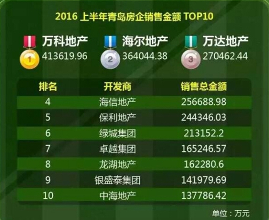 青岛,房企,排行,万科,房企大鳄成绩 青岛,房企,排行,万科,房企大鳄成绩