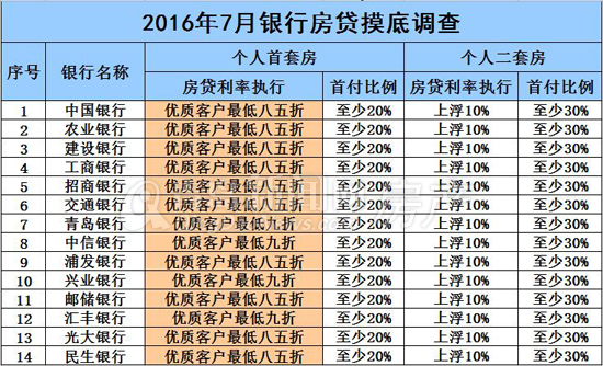 房贷,楼市,青岛房贷 房贷,楼市,青岛房贷