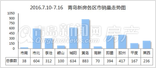 青岛,新房,成交,黄岛,李沧,市北 青岛,新房,成交,黄岛,李沧,市北