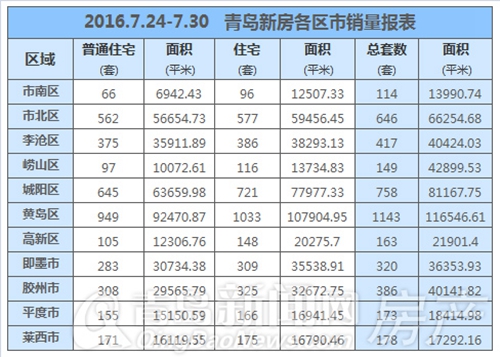 青岛,新房,成交,市北,三甲 青岛,新房,成交,市北,三甲