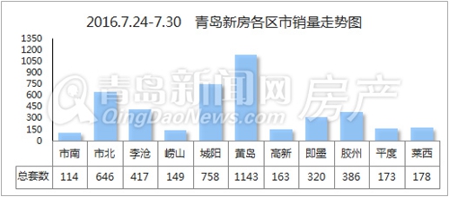 青岛,新房,成交,市北,三甲 青岛,新房,成交,市北,三甲