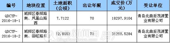 青岛,城阳,中心,地段,拍卖 青岛,城阳,中心,地段,拍卖