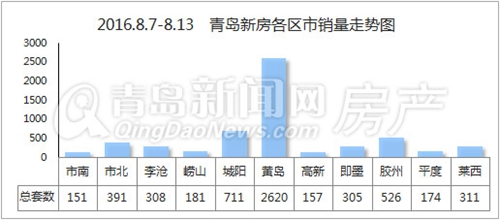 青岛,新房,销售,热卖,黄岛,李沧 青岛,新房,销售,热卖,黄岛,李沧