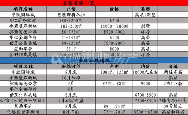 青岛,楼市,红岛,买房,房价,楼盘 青岛,楼市,红岛,买房,房价,楼盘