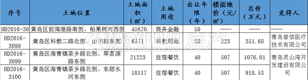 青岛,土地出让,黄岛 青岛,土地出让,黄岛