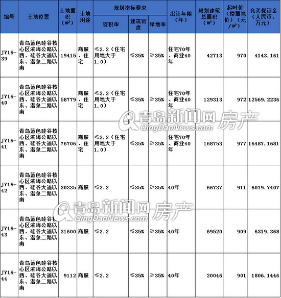 青岛,即墨,蓝色硅谷,土地出让 青岛,即墨,蓝色硅谷,土地出让