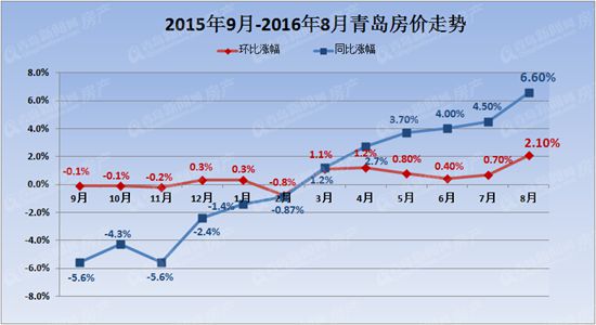 青岛,房价,同环比,上涨 青岛,房价,同环比,上涨