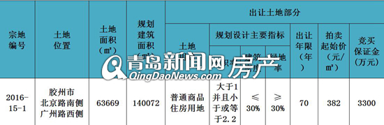 胶州,拍地,土地市场 胶州,拍地,土地市场