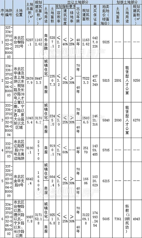 市北,新都心,地块 市北,新都心,地块