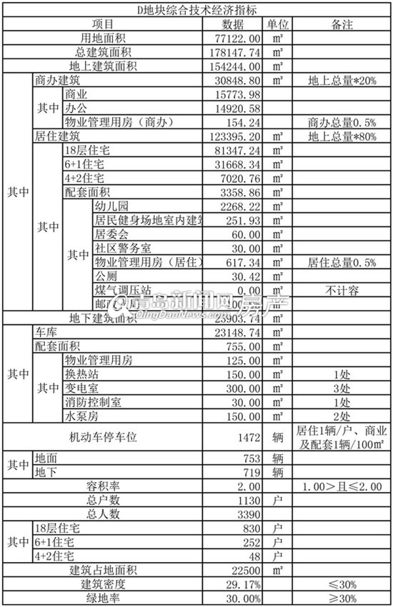 青特小镇d区综合技术经济指标