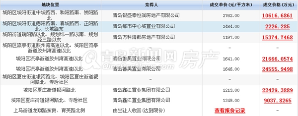 青岛,城阳,土地拍卖 青岛,城阳,土地拍卖