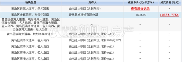 青岛,土地拍卖,黄岛,万达东方影都,惠普 青岛,土地拍卖,黄岛,万达东方影都,惠普