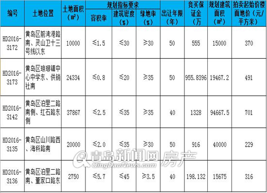 黄岛,土地,拍卖,新年,2017 黄岛,土地,拍卖,新年,2017