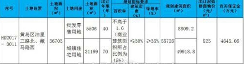 青岛,土地拍卖,黄岛 青岛,土地拍卖,黄岛