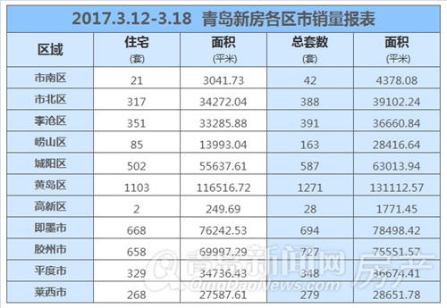 青岛,新房,成交,即墨,胶州 青岛,新房,成交,即墨,胶州