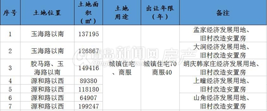 青岛,红岛,河套,旧村改造,地块出让 青岛,红岛,河套,旧村改造,地块出让