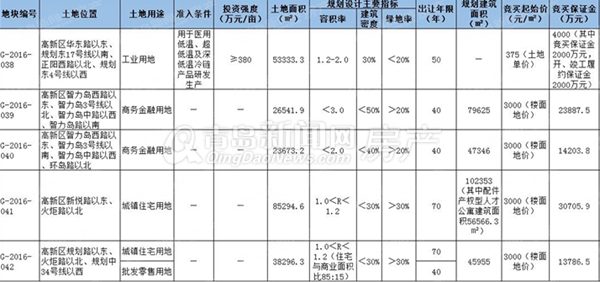 青岛,土地拍卖,高新区 青岛,土地拍卖,高新区