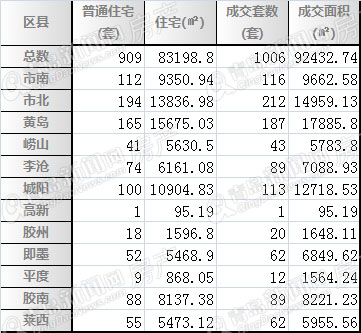 二手房,周成交,青岛 二手房,周成交,青岛